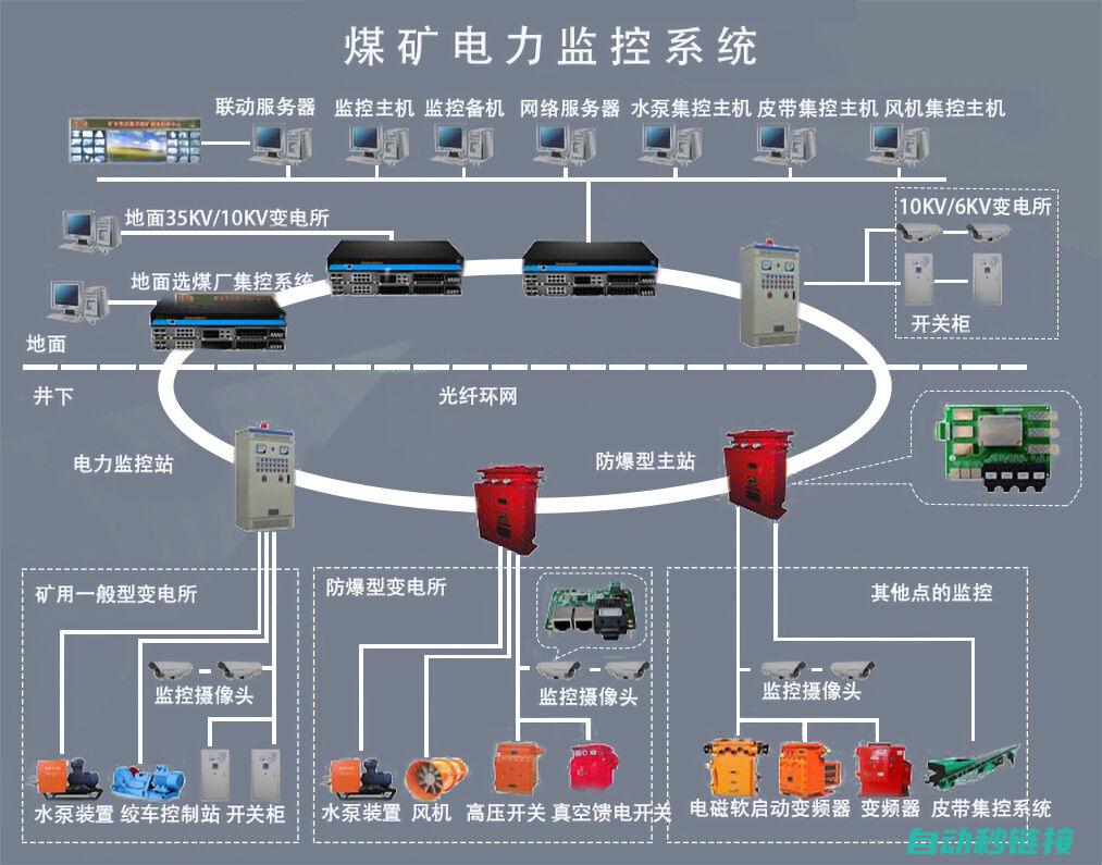 从传统控制到智能化自动化的探索