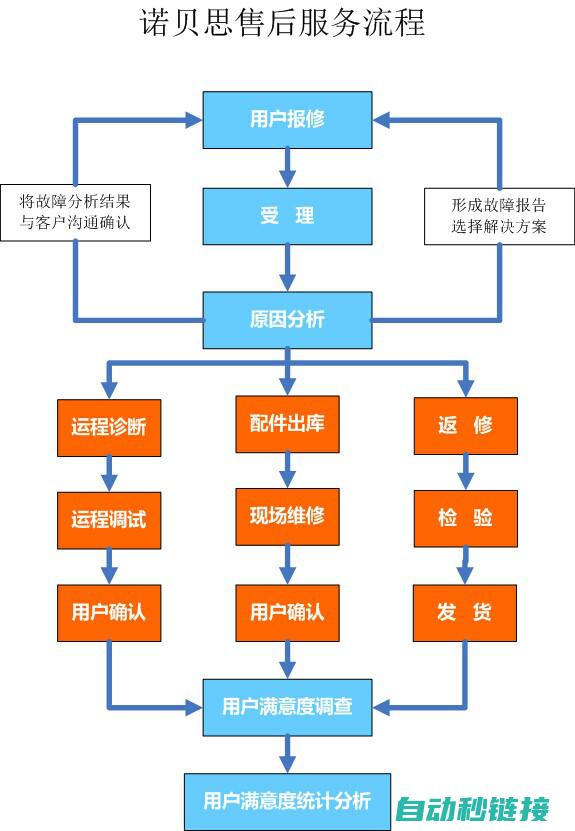 全面了解维修流程及注意事项 (全面了解维修工作)