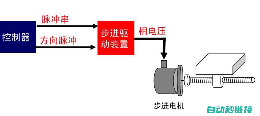 解读各种伺服送料机性能，选购优质伺服送料机 (常见的伺服参数有哪些?)