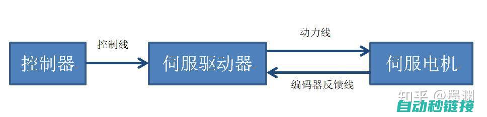 伺服电机位置图展示 (伺服电机位置不准是什么问题)