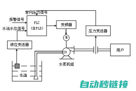 高压恒压供水PLC程序详解 (高压恒压供水系统验收规范)